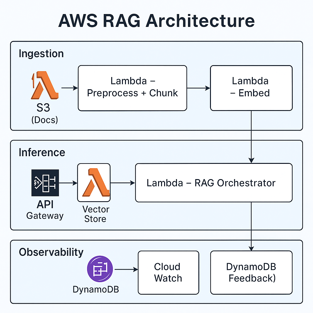 AWS RAG architecture
