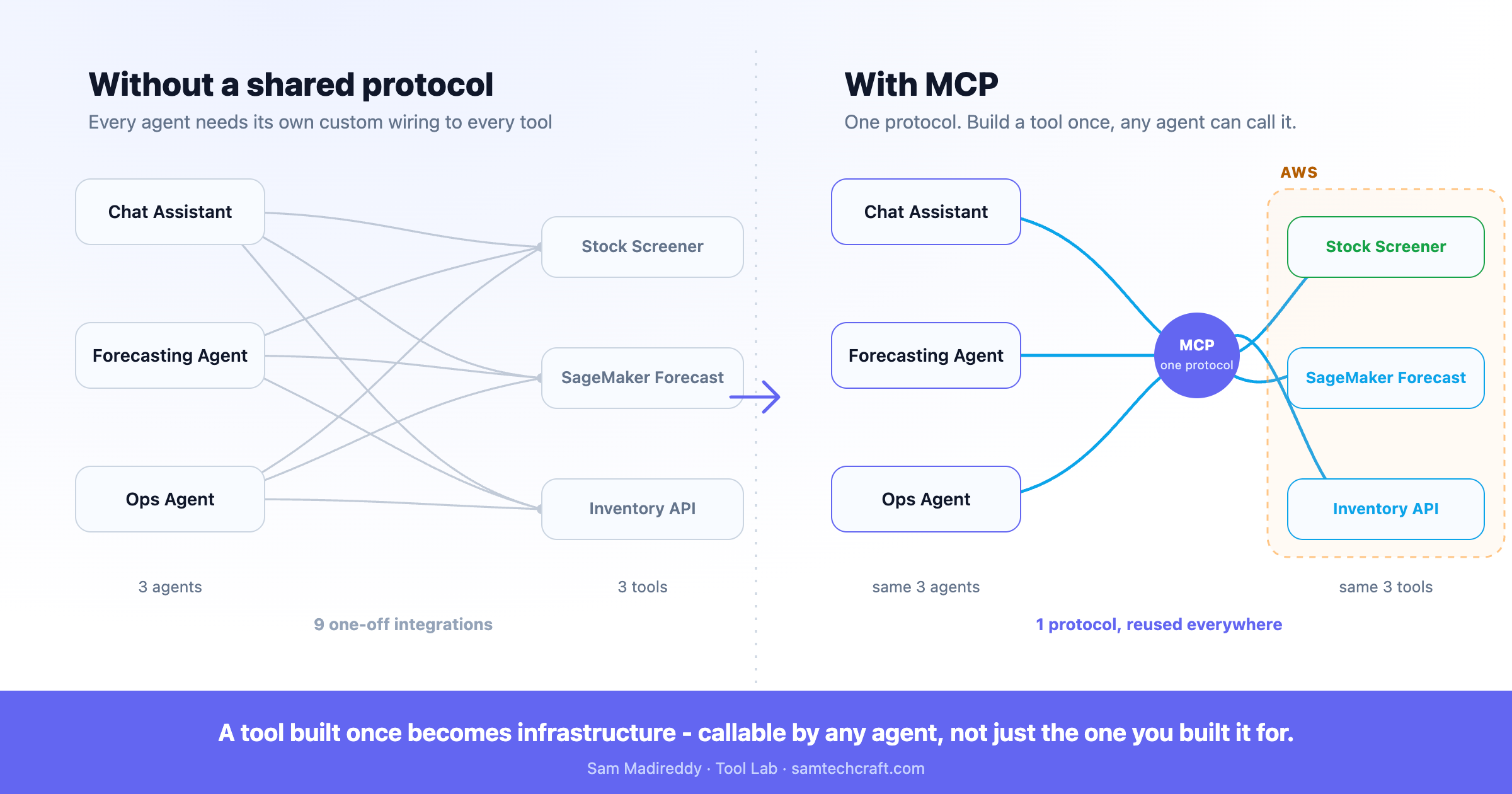 Without a shared protocol, every agent needs its own custom wiring to every tool; with MCP, one protocol connects any agent to any tool